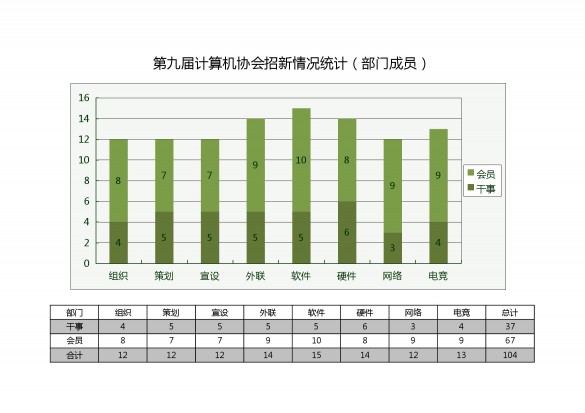 第九届计算机协会部门招新情况统计图